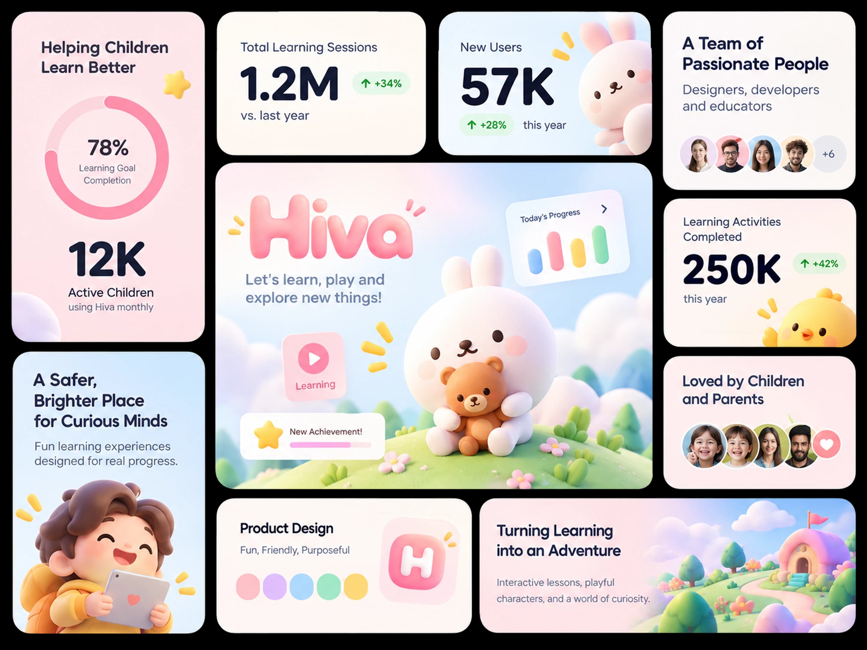 Hiva in numbers, a board of cards with illustrative figures drawn for a design study, not measured results: 78% learning goal completion and 12K active children, 1.2M total learning sessions, 57K new users, a team of passionate people, 250K learning activities completed, loved by children and parents, a tile on product design and one on turning learning into an adventure.